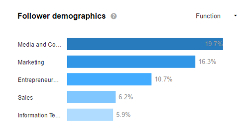 Pogledajte demografske podatke o LinkedInu kako biste vidjeli privlačite li svoju ciljnu publiku.