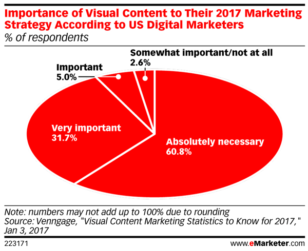 Većina prodavača kaže da je vizualni sadržaj prijeko potreban za marketinške strategije 2017. godine.