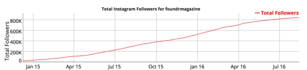rast sljedbenika instagrama