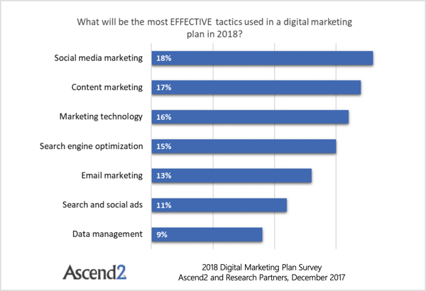 Istraživanje Ascend2 otkriva da su marketing putem e-pošte prestigle četiri stvari: SEO, marketinška tehnologija, marketing sadržaja i marketing na društvenim mrežama. 