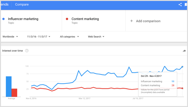 Google pretraga influencer marketinga u odnosu na marketing sadržaja