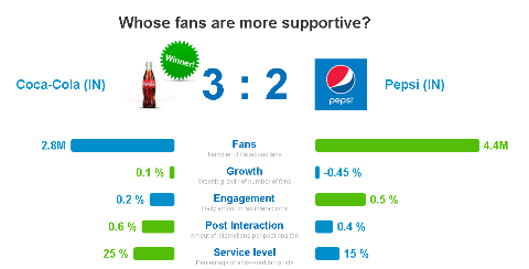 usporedba angažmana publike za coca-colu i pepsi