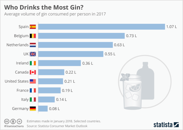 Brza pretraga Statiste otkriva relevantne statističke podatke o tome tko pije najviše gina.