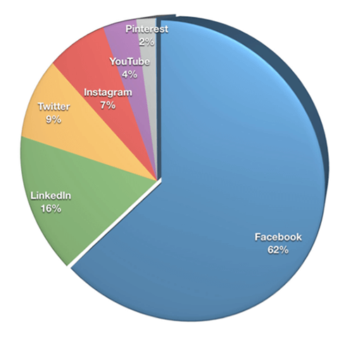 Gotovo dvije trećine prodavača (62%) odabralo je Facebook kao najvažniju platformu, a slijede ga LinkedIn (16%), Twitter (9%) i Instagram (7%).