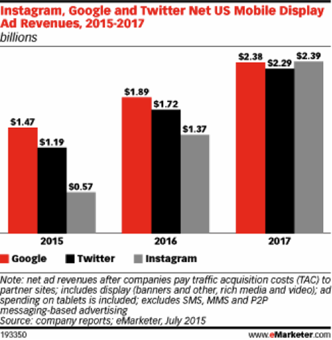 emarketer od prihoda od oglasa na društvenim mrežama, srpanj 2015