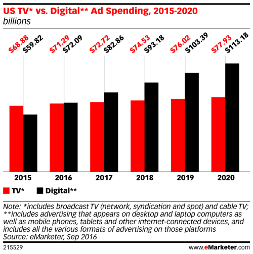 emarketer nas tv u odnosu na potrošnju digitalnih oglasa