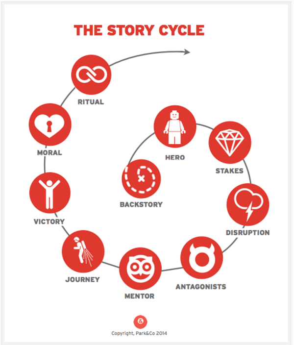 ciklus priča