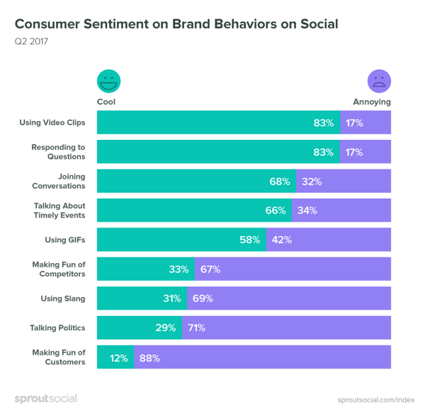 Važno je obratiti pažnju na sentiment potrošača kada je riječ o sadržaju na društvenim mrežama.