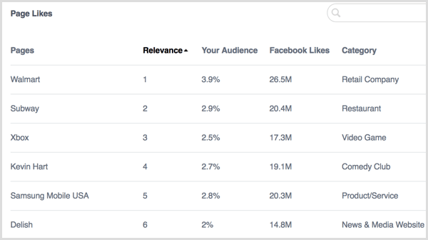 Facebook Analytics sviđa se stranici ljudi