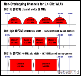 WiFi kanali u opsegu 2,4 ghz