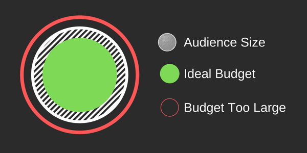 Kako stvoriti Facebook oglase za doseg, primjer idealne publike vs. veličina proračuna