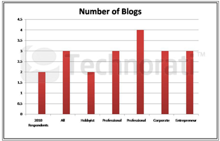 broj blogova
