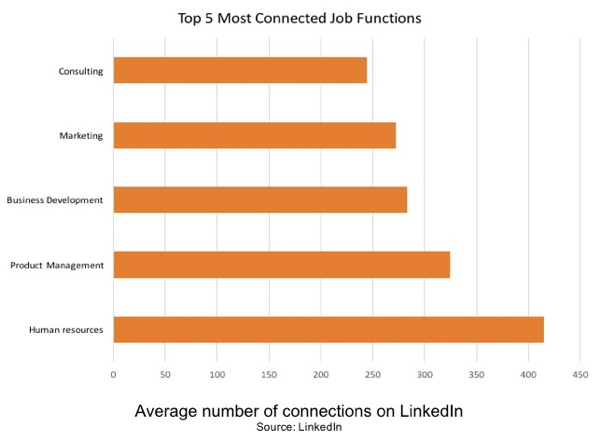 Ljudski resursi je najpovezanija funkcija posla na LinkedInu.