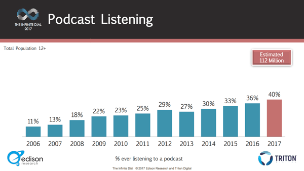 Broj ljudi koji slušaju podcaste neprestano raste iz godine u godinu.