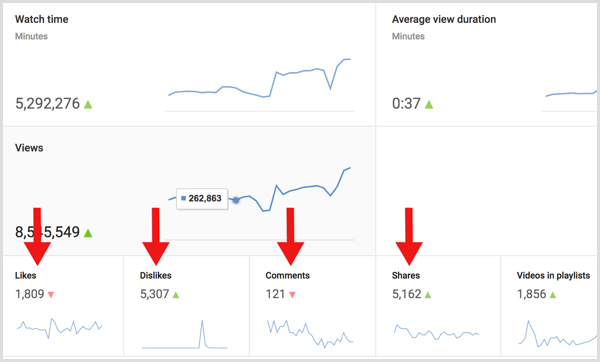 YouTube analitika izračunava omjer angažmana i pregleda