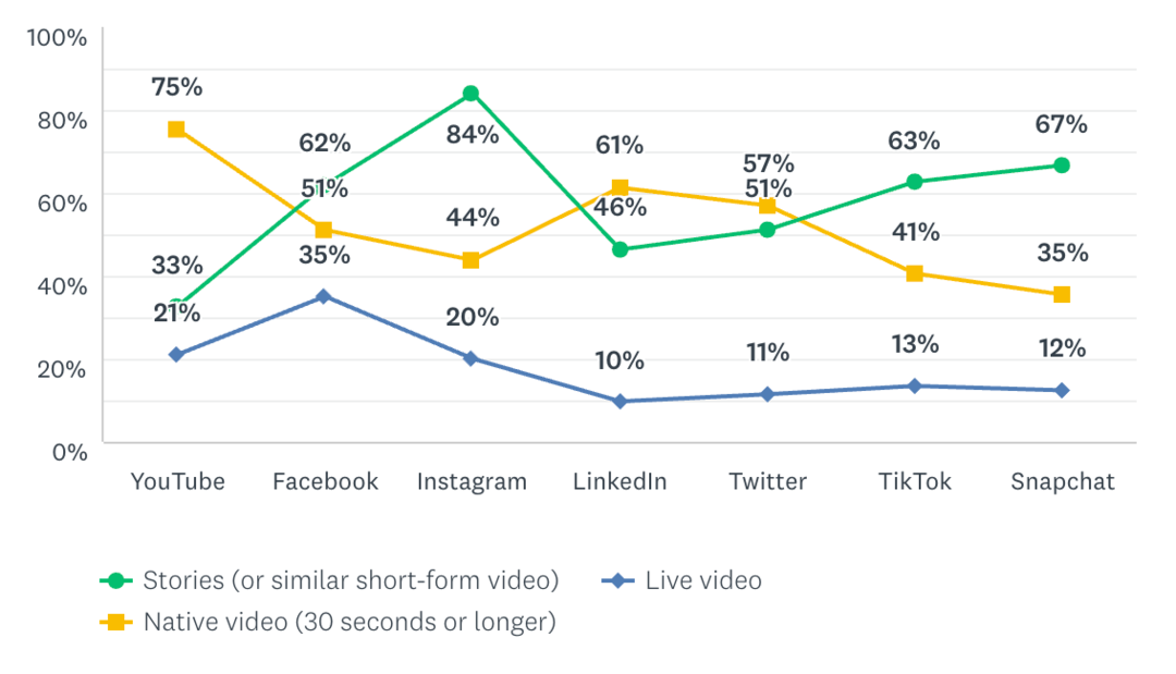 Trendovi i osnove za marketing Instagram priča: Ispitivač društvenih medija