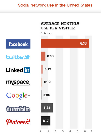 društvena mreža koristi statistiku comscore-a