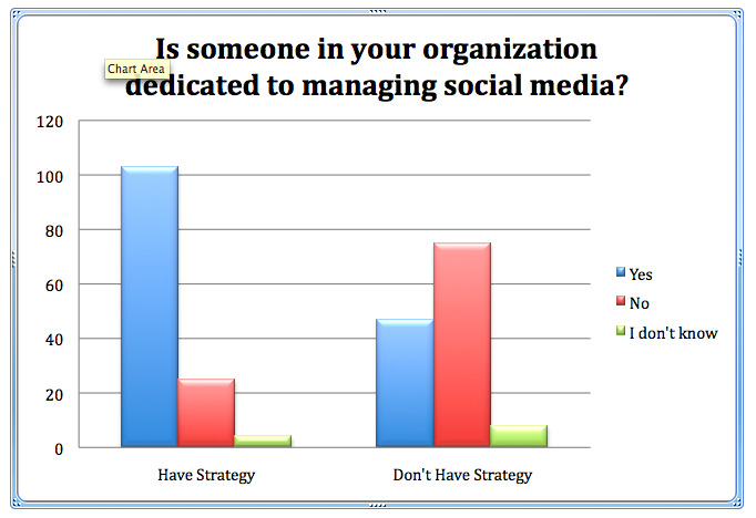 Većina marketingu ne zarađuju na društvenim mrežama: Ispitivač društvenih medija