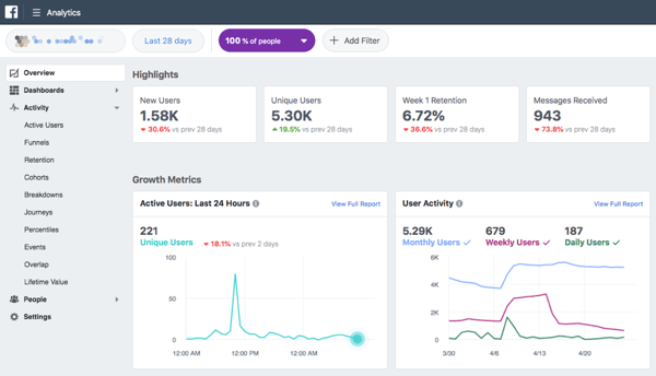 Facebook Analytics pruža vam podatke o aktivnim korisnicima, kupnjama, lijevcima prodaje i još mnogo toga.