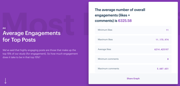 3 načina za poboljšanje angažmana na Instagramu, Mention's Instagram Engagement studija, prosječni angažmani za najpopularnije postove na Instagramu 