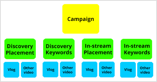 Google AdWords struktura kampanje na YouTubeu.