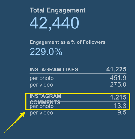 Pratite koliko komentara prosječna objava na Instagramu dobije uz Jednostavno mjereno.