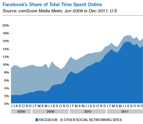 facebook udio ukupnog vremena na mreži