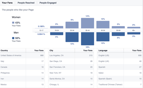 demografija ljubitelja facebooka