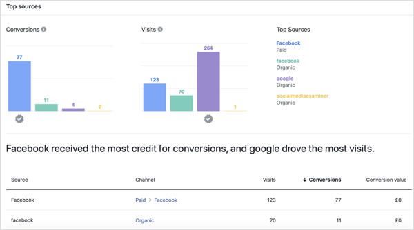 Najbolji izvori na kartici Izvedba alata Facebook Attribution