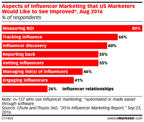 Ima prostora za poboljšanje što se tiče marketinga influencera.