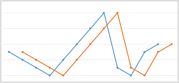Graf plave crte s podacima o markama i narančasti graf s istim točkama podataka pomaknut je 20 dana kasnije.