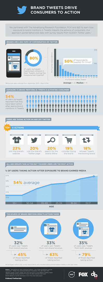 infografika iz kombinirane studije lisice, fondacije za istraživanje oglašavanja i twittera