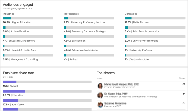 Angažirana publika analitike LinkedIn Elevate, stopa udjela zaposlenika, najbolji dionici
