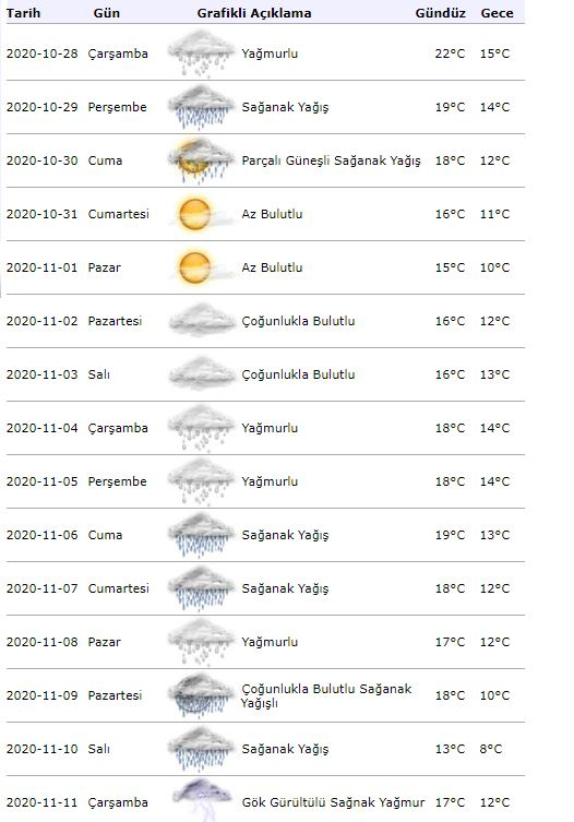 Vremenska prognoza za Istanbul na 15 dana