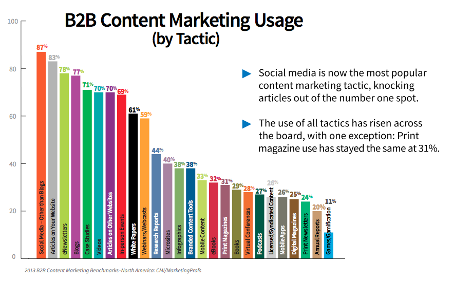 8 trendova marketinga sadržaja za B2B: Ispitivač društvenih medija
