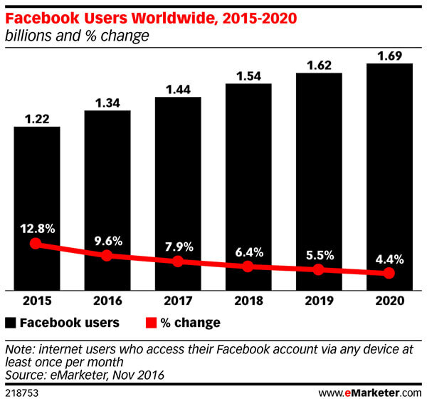 Broj Facebook aktivnih mjesečnih aktivnih korisnika neprestano će opadati.