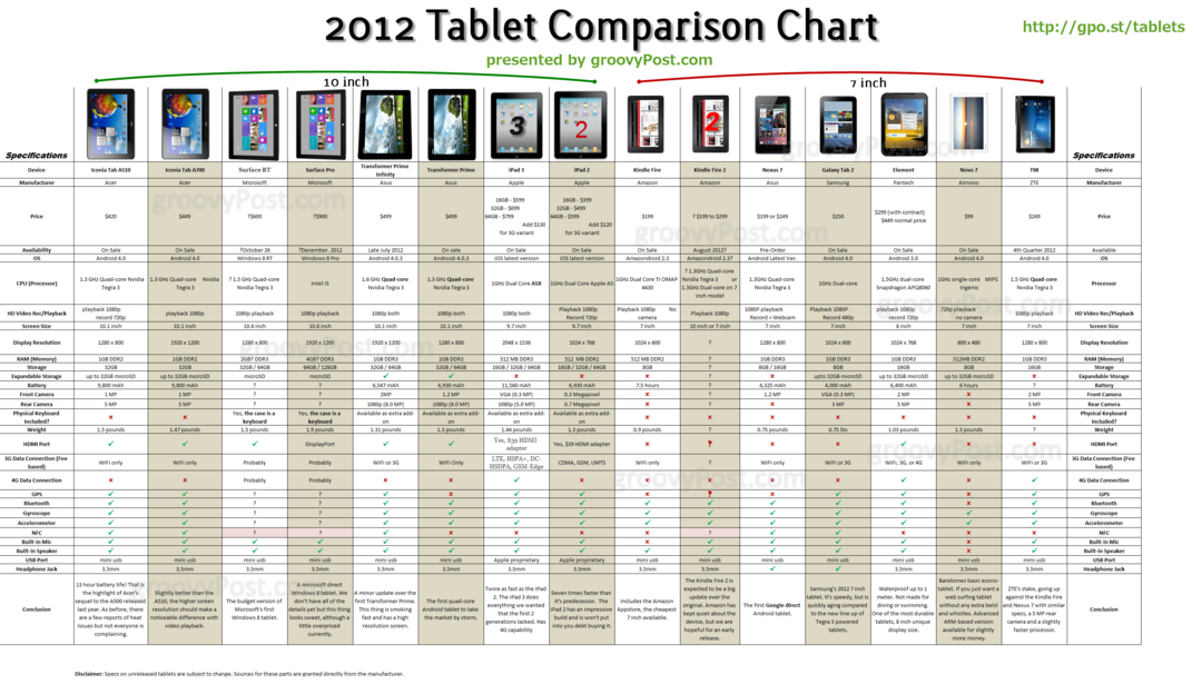 Ultimate Android, iOS i Windows Tablet Chart za 2011. godinu