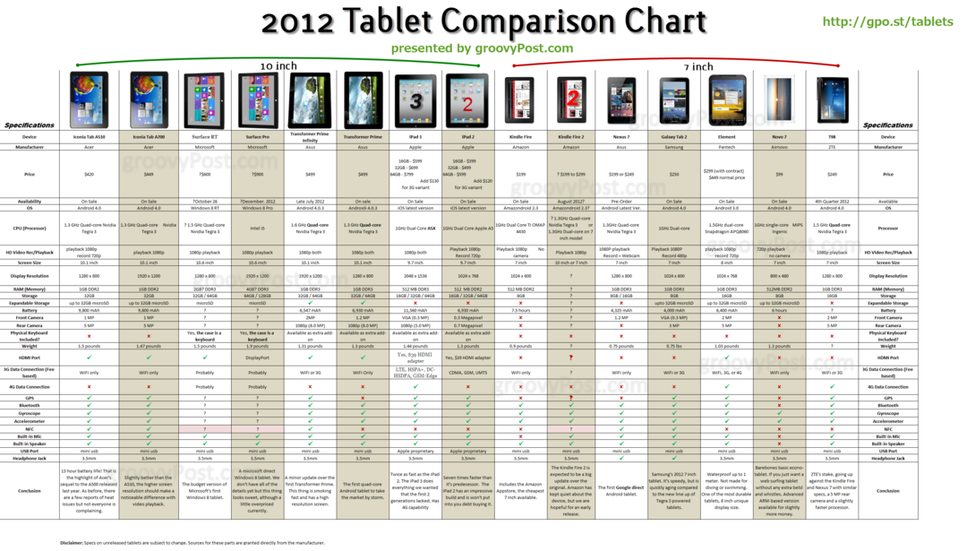 Kupujete tablet? Evo Ultimate Vodiča za usporedbu pregleda tableta