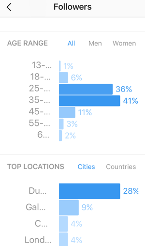 Pogledajte dobnu strukturu vaših sljedbenika na Instagramu i pregledajte najbolje zemlje i gradove za svoje sljedbenike.