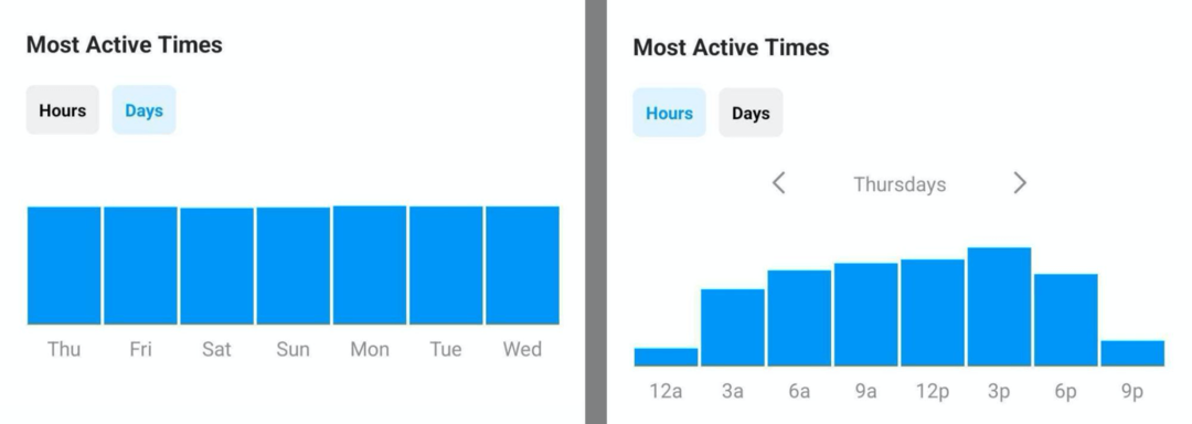slika podataka o najaktivnijim vremenima u Instagram Insights