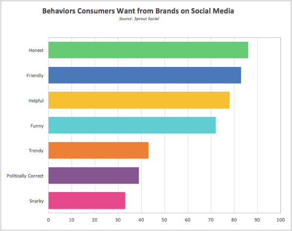 Sprout Ponašanja društvenih istraživanja koja potrošači žele od marki na društvenim mrežama