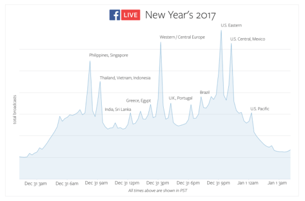 Facebook Live je uoči Nove godine srušio rekorde korištenja širom svijeta.