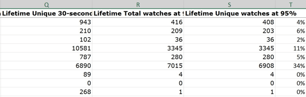 Izračunavanje omjera jedinstvenih satova na 95% kao postotak ukupnih pregleda videozapisa govori vam postotak ljudi koji su gledali do kraja ili blizu njega.