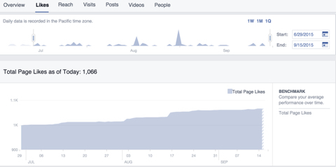 facebook ukupan broj lajkova