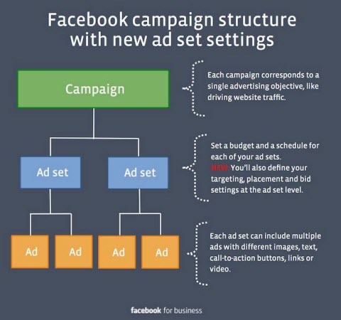 promjene postavki facebook oglasa