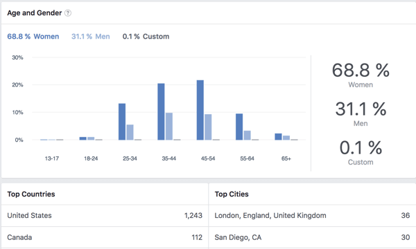 Pogledajte demografske podatke za članove Facebook grupe.