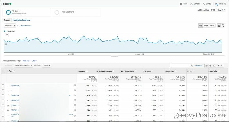 nadzorna ploča Google Analytics