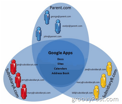 Google najavljuje podršku za više domena u usluzi Google Apps