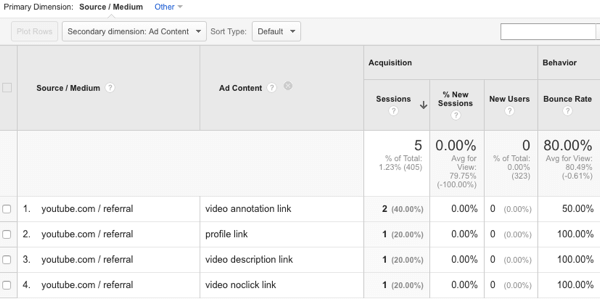 pregledati izvore YouTube prometa u Google analitici