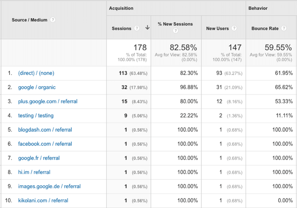 izvori prometa na YouTubeu u Google analitici